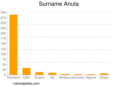 Surname Anuta