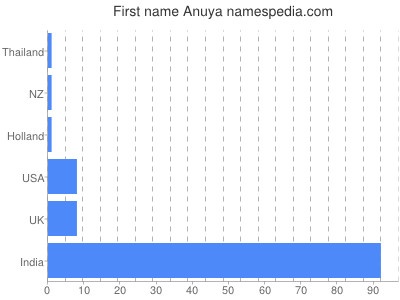 Given name Anuya