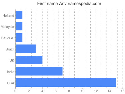 Given name Anv