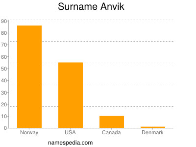 Surname Anvik