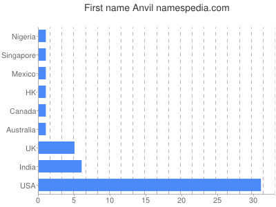 Given name Anvil