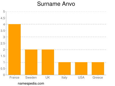 Surname Anvo