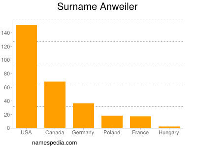 Surname Anweiler