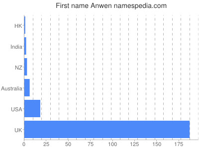 Given name Anwen