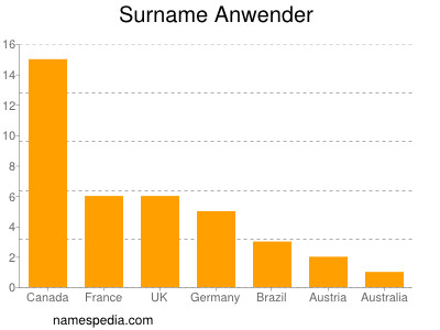 Surname Anwender