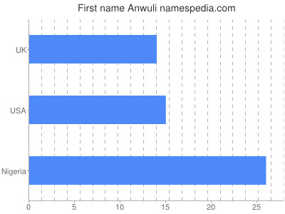 Given name Anwuli