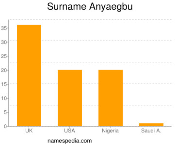 Surname Anyaegbu