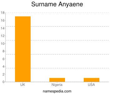 Surname Anyaene