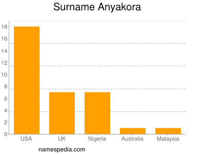 Surname Anyakora