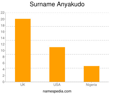 Surname Anyakudo