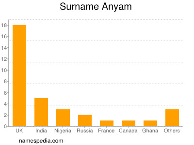 Surname Anyam
