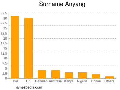 Surname Anyang