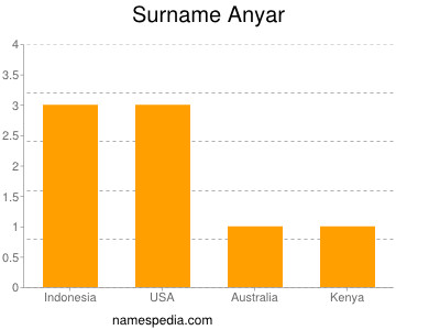 Surname Anyar