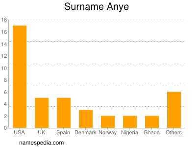 Surname Anye