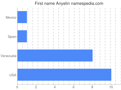 Given name Anyelin
