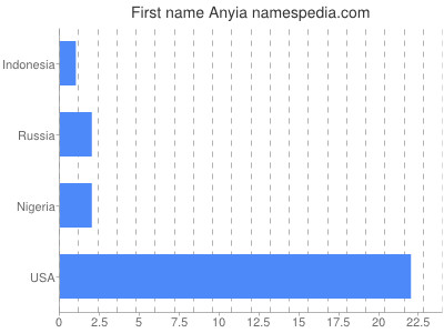 Given name Anyia
