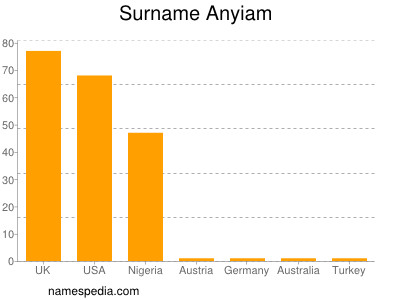 Surname Anyiam