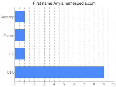 Given name Anyla
