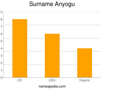 Surname Anyogu