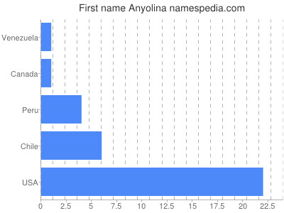 Given name Anyolina