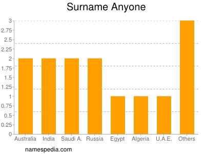 Surname Anyone