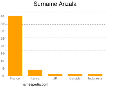 Surname Anzala