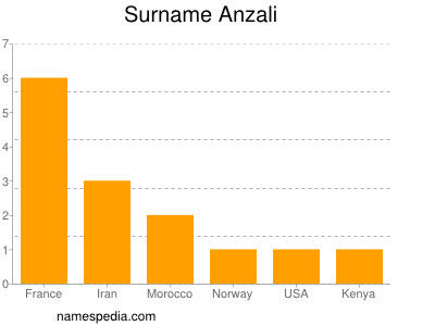 Surname Anzali