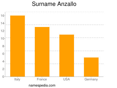 Surname Anzallo