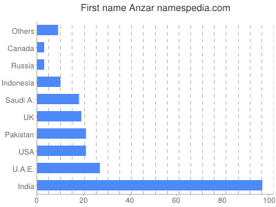 Given name Anzar