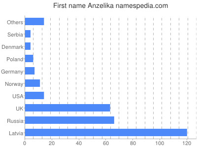 Given name Anzelika