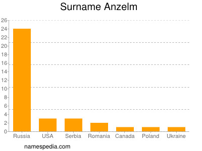 Surname Anzelm