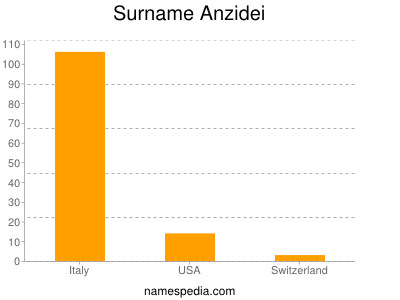 Surname Anzidei