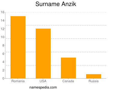 Surname Anzik