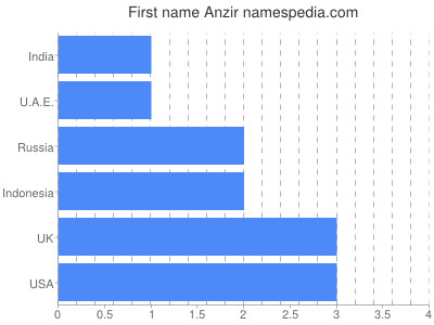 Given name Anzir