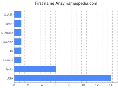 Given name Anzy