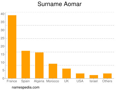 Surname Aomar