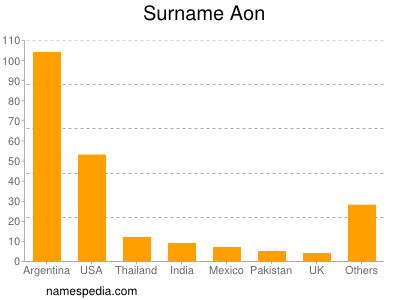 Surname Aon