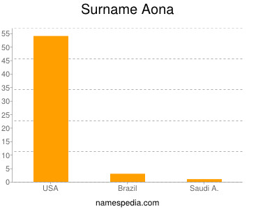 Surname Aona