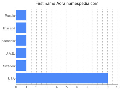 Given name Aora