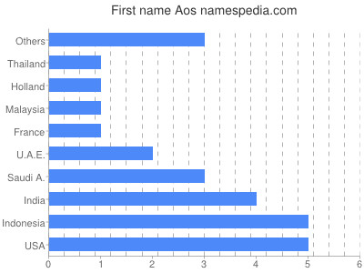 Given name Aos