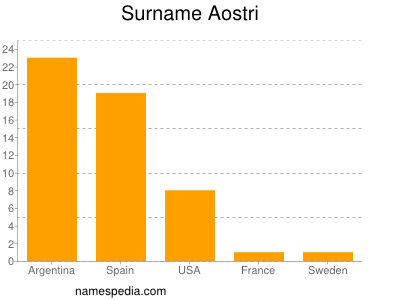 Surname Aostri