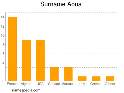 Surname Aoua