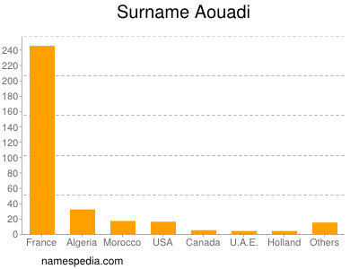 Surname Aouadi