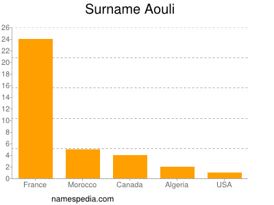 Surname Aouli
