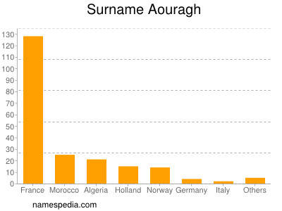 Surname Aouragh