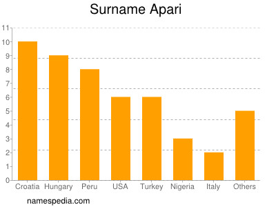 Surname Apari