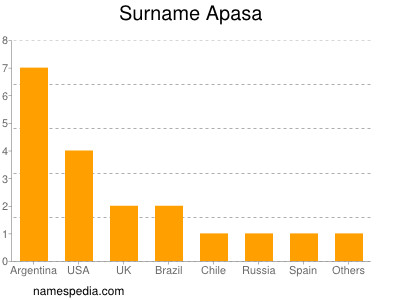 Surname Apasa