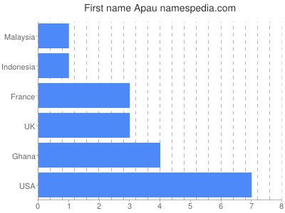 Given name Apau