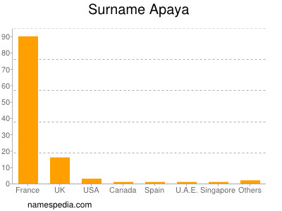 Surname Apaya