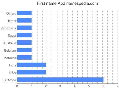 Given name Apd